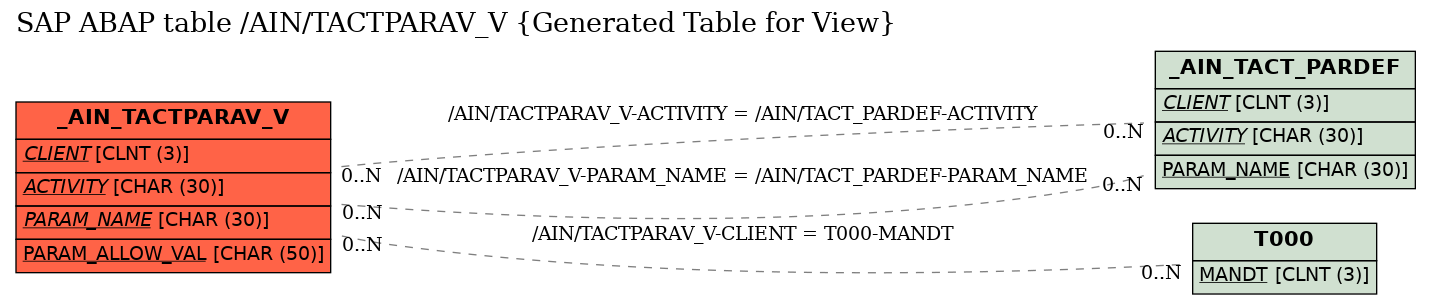 E-R Diagram for table /AIN/TACTPARAV_V (Generated Table for View)