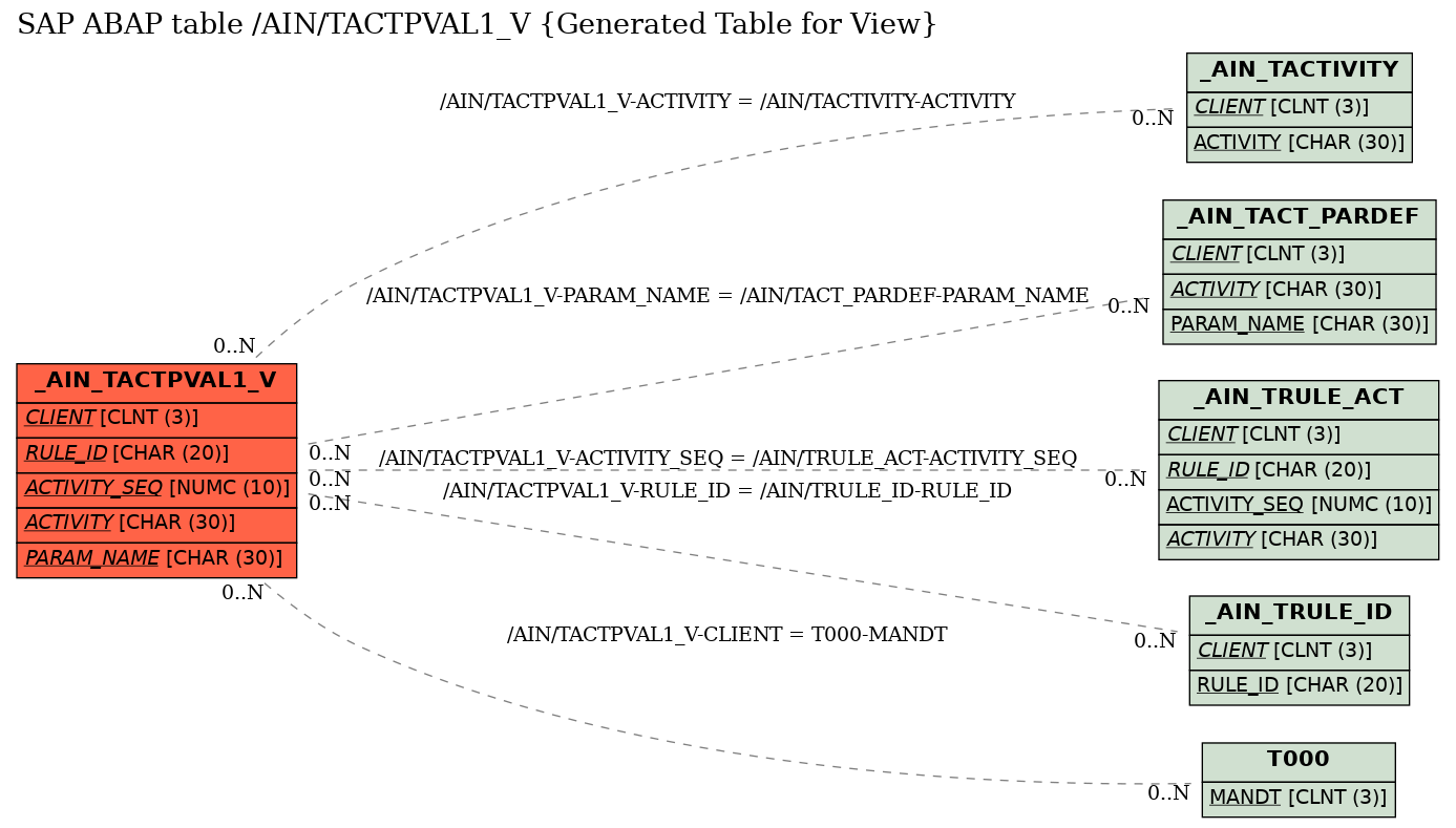 E-R Diagram for table /AIN/TACTPVAL1_V (Generated Table for View)