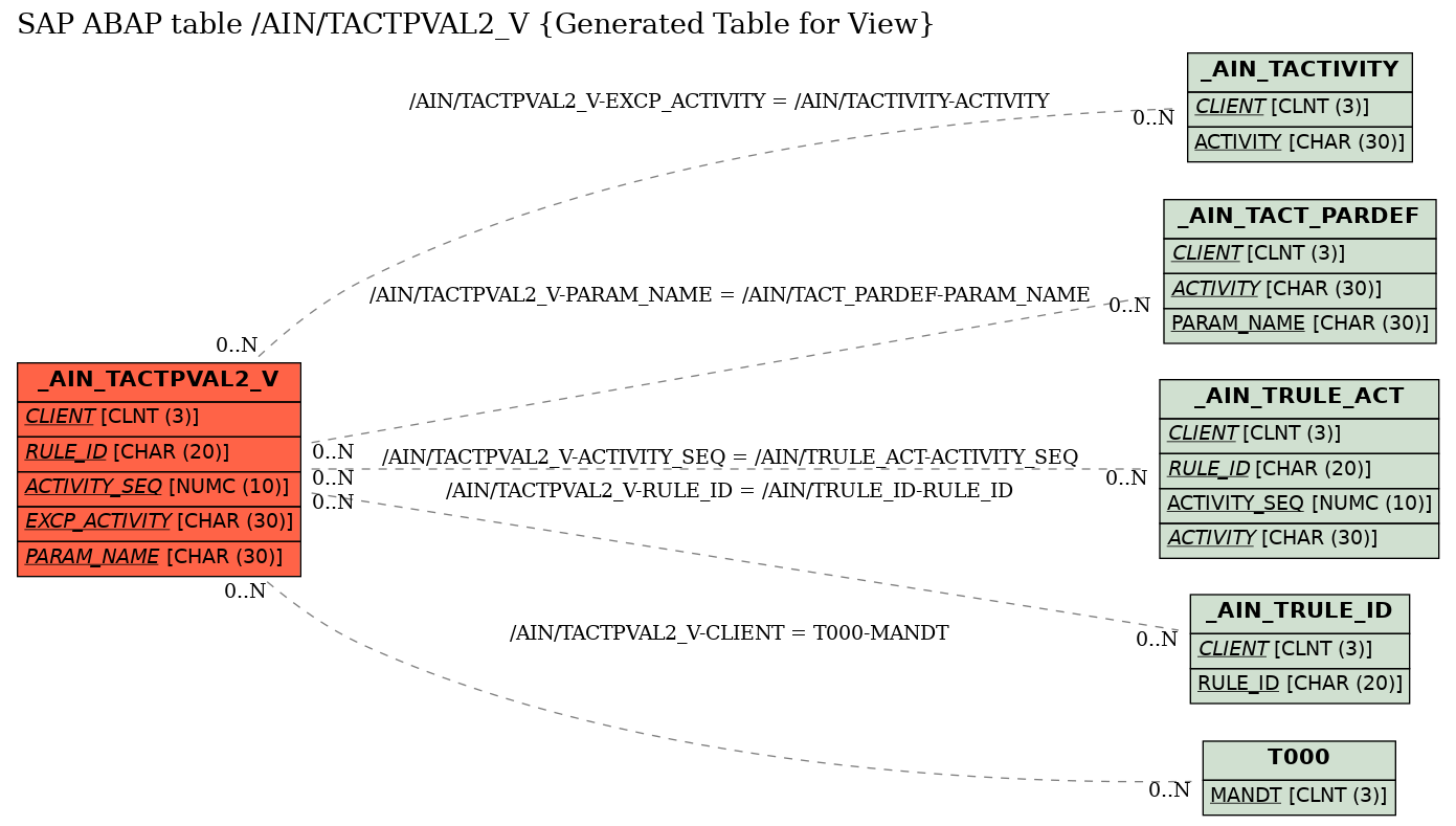 E-R Diagram for table /AIN/TACTPVAL2_V (Generated Table for View)