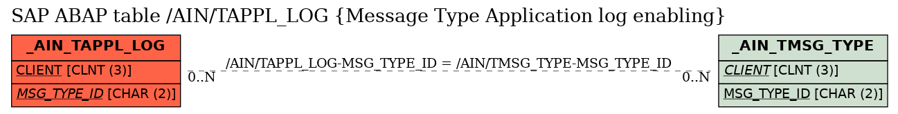 E-R Diagram for table /AIN/TAPPL_LOG (Message Type Application log enabling)