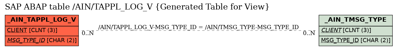 E-R Diagram for table /AIN/TAPPL_LOG_V (Generated Table for View)