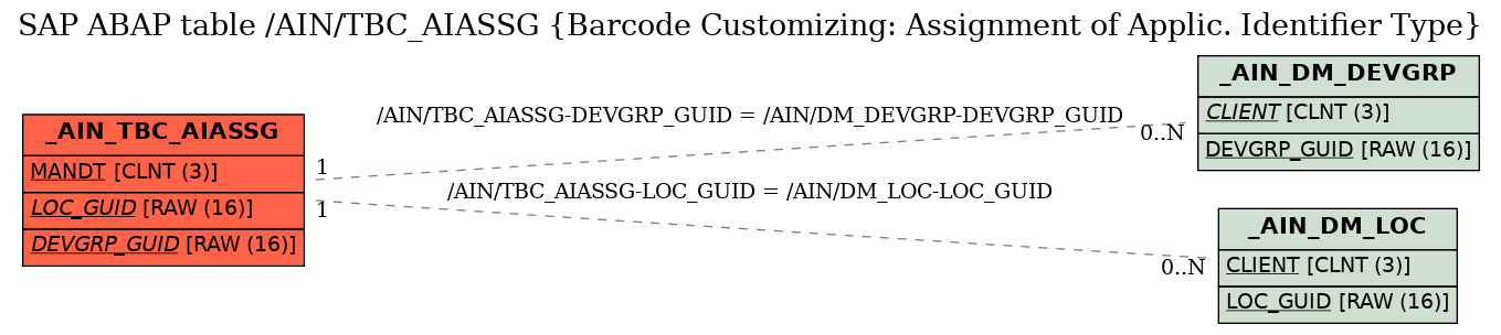 E-R Diagram for table /AIN/TBC_AIASSG (Barcode Customizing: Assignment of Applic. Identifier Type)