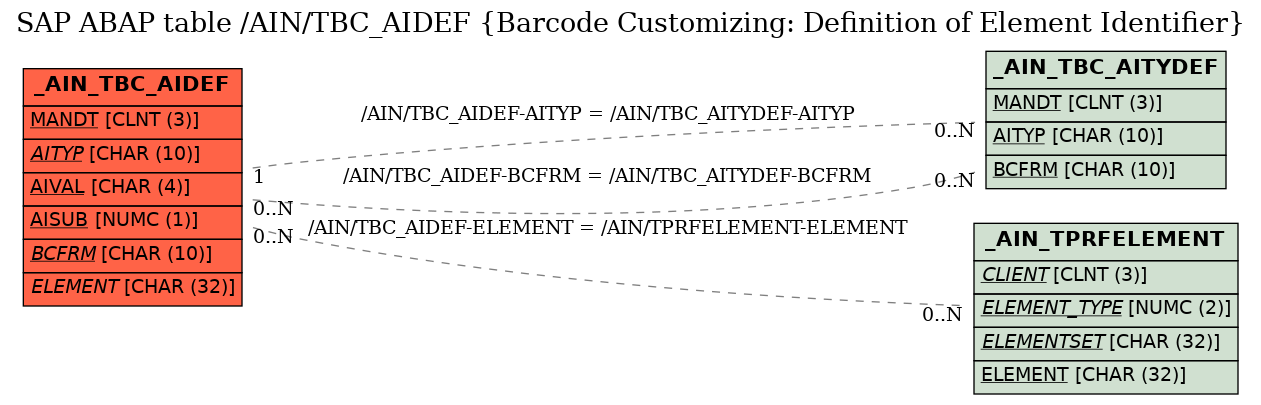 E-R Diagram for table /AIN/TBC_AIDEF (Barcode Customizing: Definition of Element Identifier)