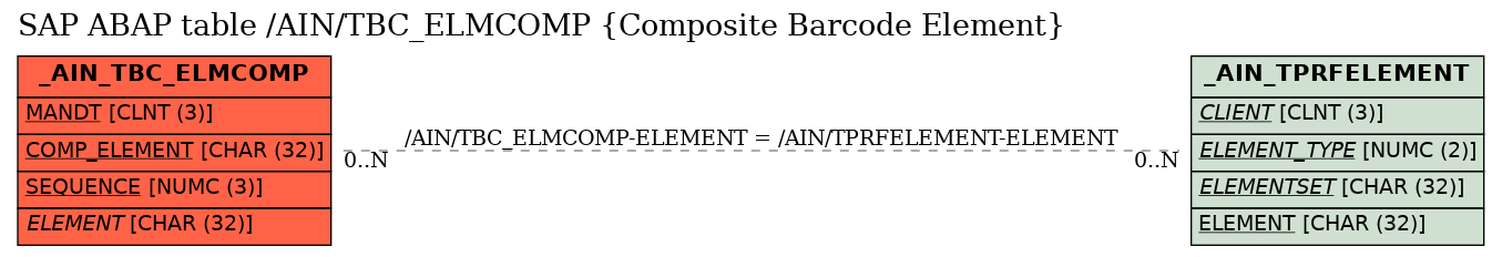 E-R Diagram for table /AIN/TBC_ELMCOMP (Composite Barcode Element)