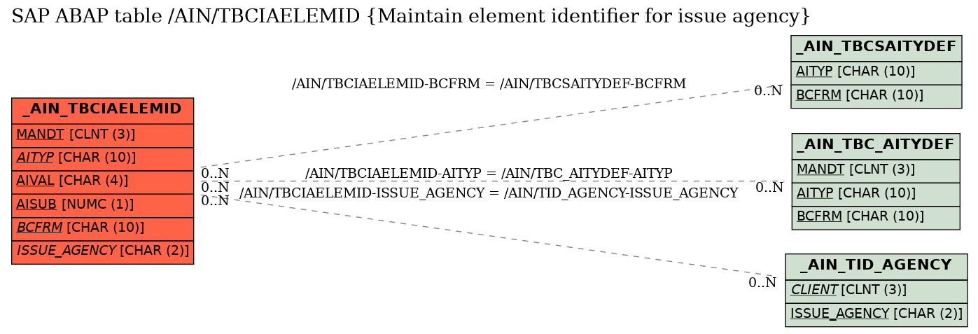 E-R Diagram for table /AIN/TBCIAELEMID (Maintain element identifier for issue agency)