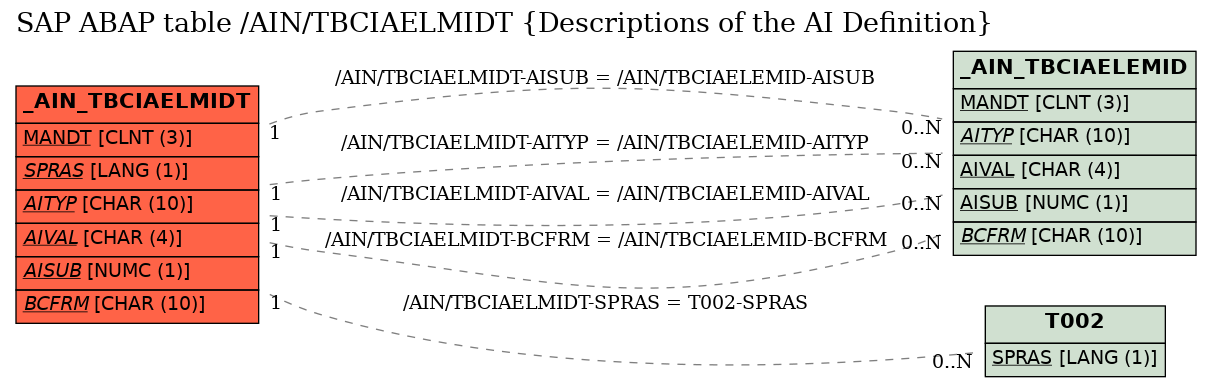 E-R Diagram for table /AIN/TBCIAELMIDT (Descriptions of the AI Definition)