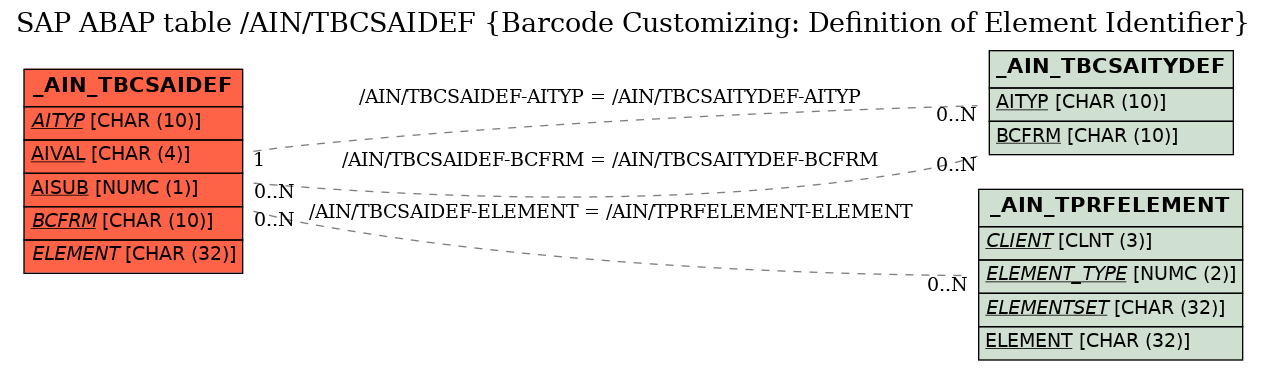 E-R Diagram for table /AIN/TBCSAIDEF (Barcode Customizing: Definition of Element Identifier)