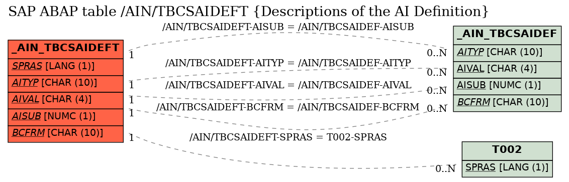 E-R Diagram for table /AIN/TBCSAIDEFT (Descriptions of the AI Definition)