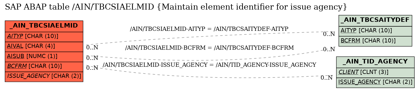 E-R Diagram for table /AIN/TBCSIAELMID (Maintain element identifier for issue agency)