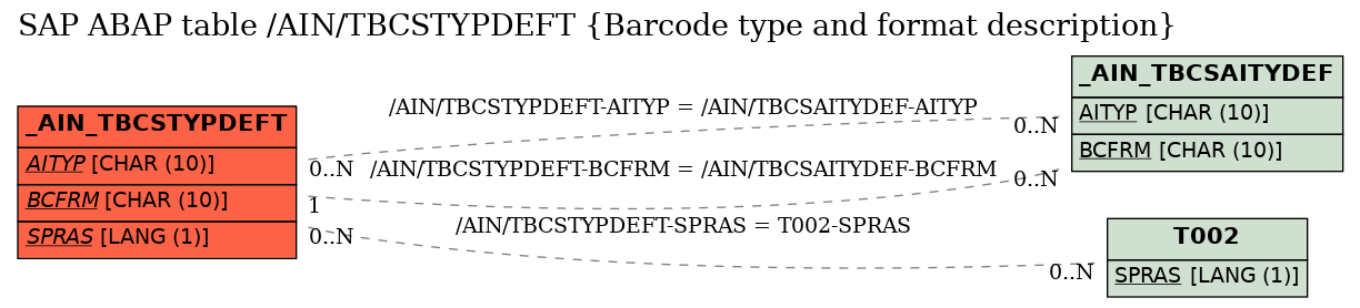 E-R Diagram for table /AIN/TBCSTYPDEFT (Barcode type and format description)
