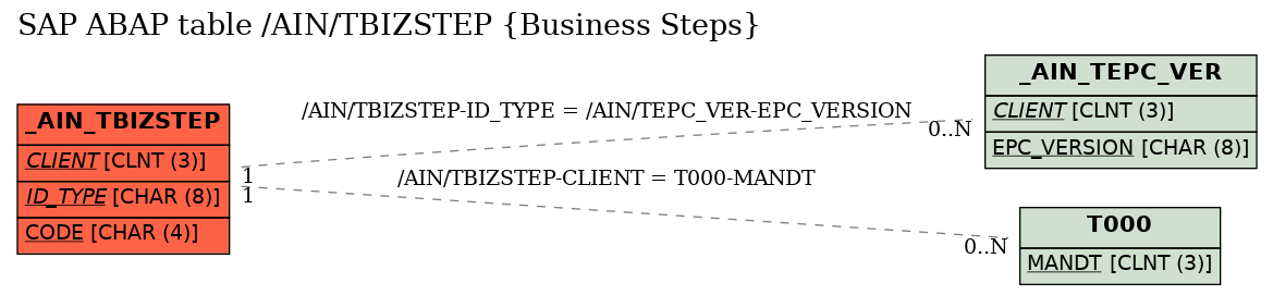 E-R Diagram for table /AIN/TBIZSTEP (Business Steps)