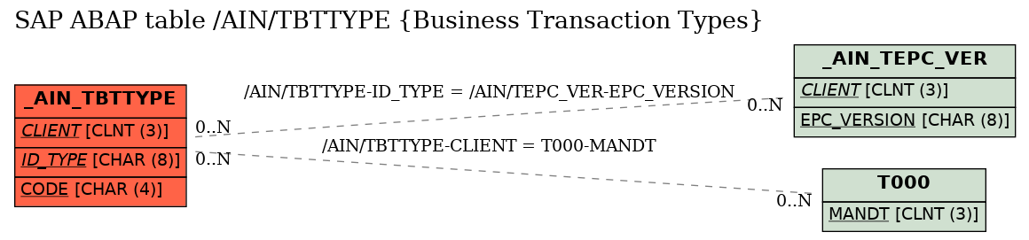 E-R Diagram for table /AIN/TBTTYPE (Business Transaction Types)