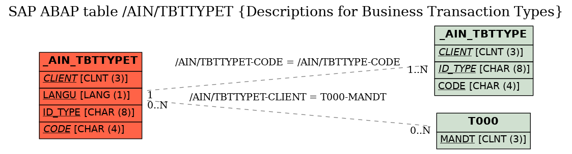 E-R Diagram for table /AIN/TBTTYPET (Descriptions for Business Transaction Types)