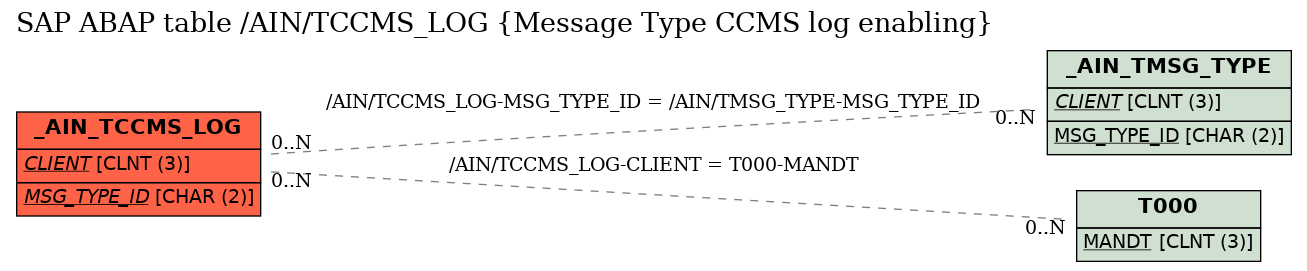 E-R Diagram for table /AIN/TCCMS_LOG (Message Type CCMS log enabling)