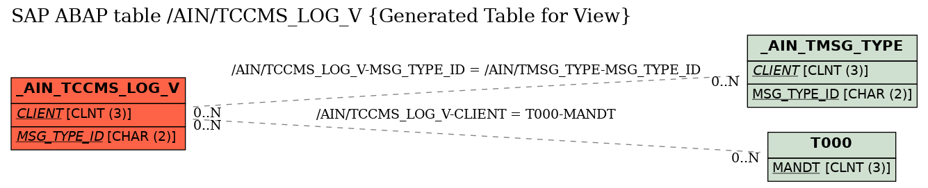 E-R Diagram for table /AIN/TCCMS_LOG_V (Generated Table for View)