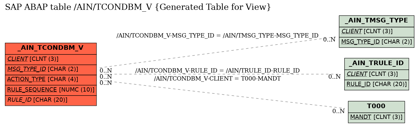 E-R Diagram for table /AIN/TCONDBM_V (Generated Table for View)