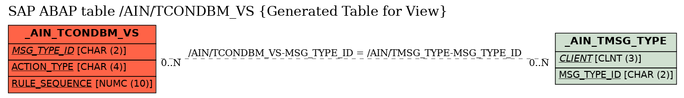 E-R Diagram for table /AIN/TCONDBM_VS (Generated Table for View)