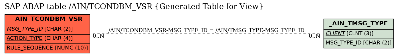 E-R Diagram for table /AIN/TCONDBM_VSR (Generated Table for View)