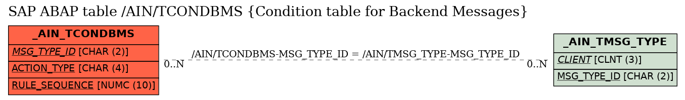 E-R Diagram for table /AIN/TCONDBMS (Condition table for Backend Messages)
