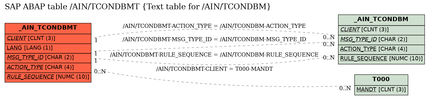 E-R Diagram for table /AIN/TCONDBMT (Text table for /AIN/TCONDBM)