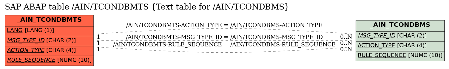 E-R Diagram for table /AIN/TCONDBMTS (Text table for /AIN/TCONDBMS)