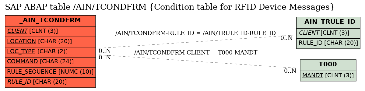 E-R Diagram for table /AIN/TCONDFRM (Condition table for RFID Device Messages)