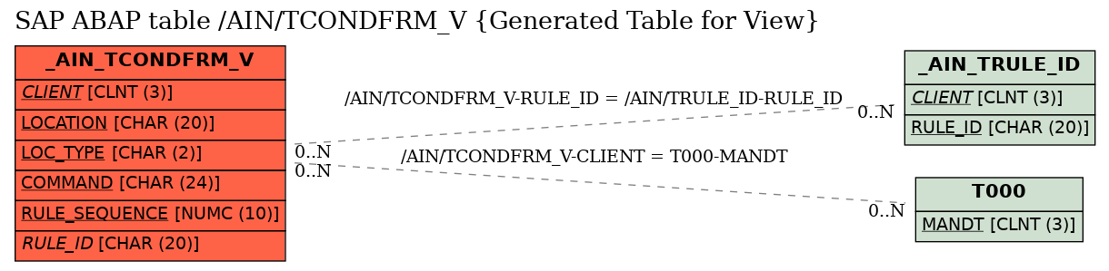 E-R Diagram for table /AIN/TCONDFRM_V (Generated Table for View)