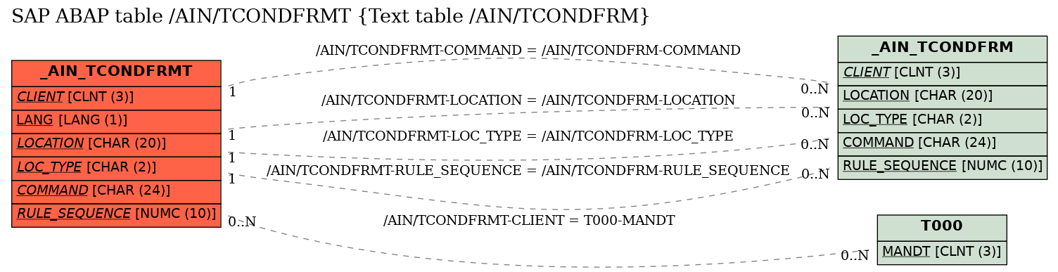 E-R Diagram for table /AIN/TCONDFRMT (Text table /AIN/TCONDFRM)