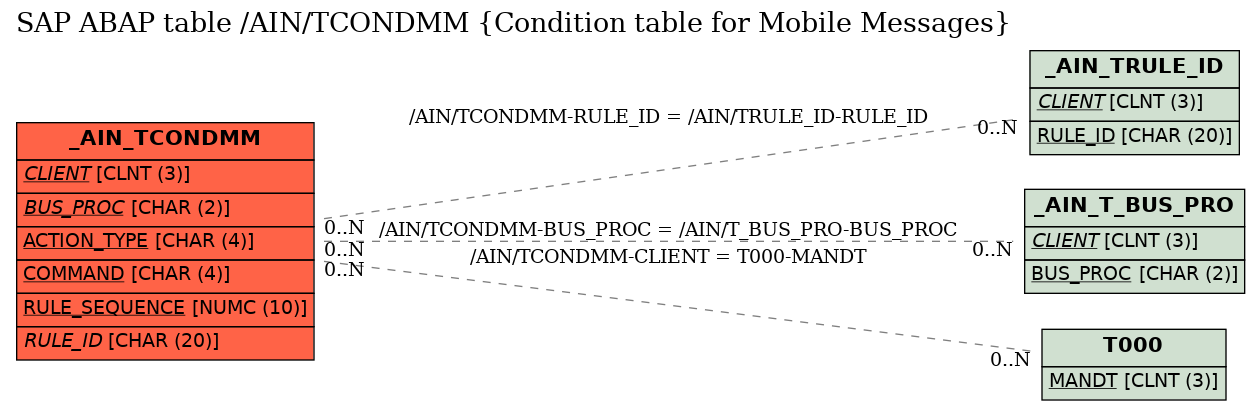 E-R Diagram for table /AIN/TCONDMM (Condition table for Mobile Messages)