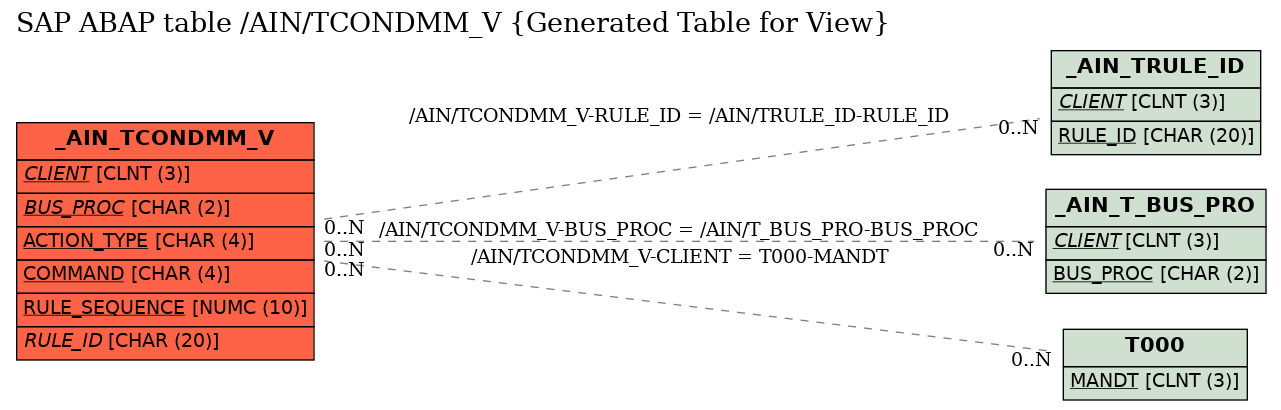 E-R Diagram for table /AIN/TCONDMM_V (Generated Table for View)