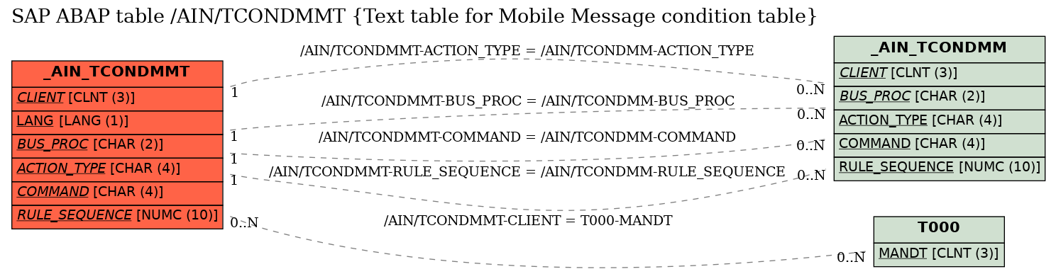 E-R Diagram for table /AIN/TCONDMMT (Text table for Mobile Message condition table)