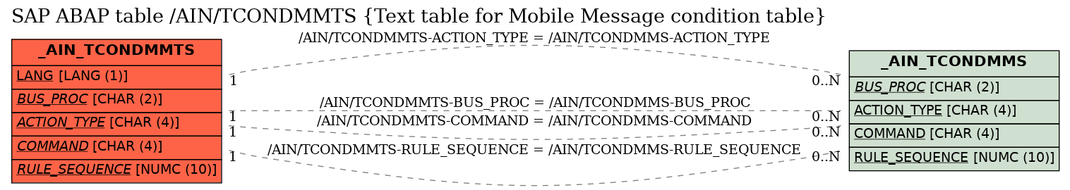 E-R Diagram for table /AIN/TCONDMMTS (Text table for Mobile Message condition table)