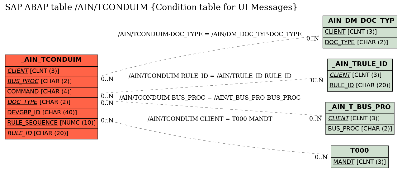 E-R Diagram for table /AIN/TCONDUIM (Condition table for UI Messages)