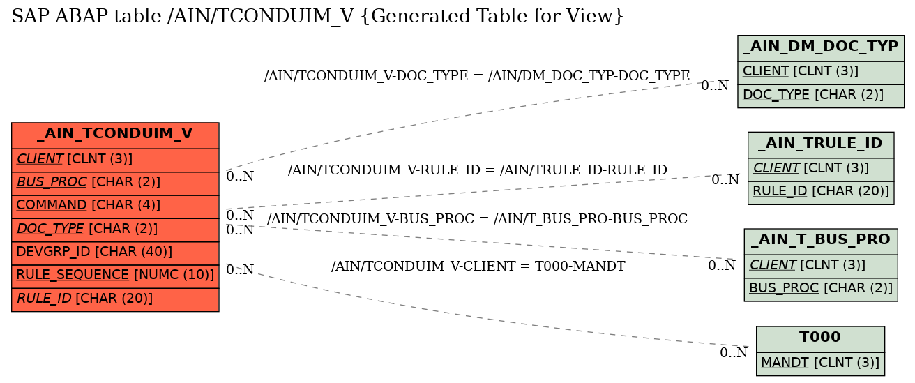 E-R Diagram for table /AIN/TCONDUIM_V (Generated Table for View)