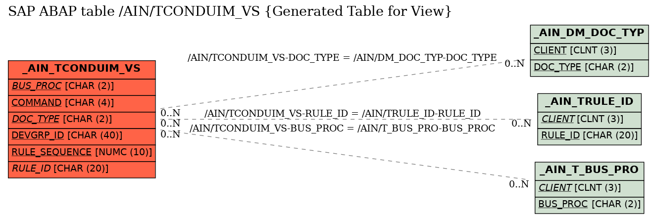 E-R Diagram for table /AIN/TCONDUIM_VS (Generated Table for View)