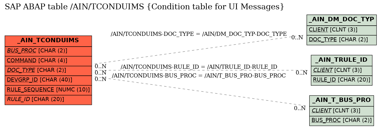 E-R Diagram for table /AIN/TCONDUIMS (Condition table for UI Messages)