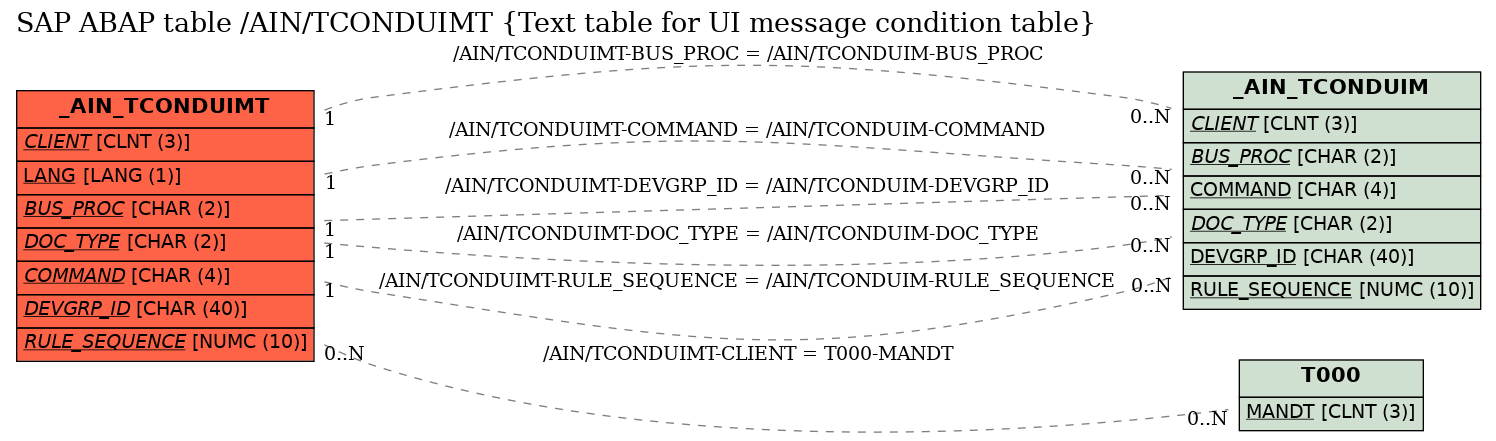 E-R Diagram for table /AIN/TCONDUIMT (Text table for UI message condition table)