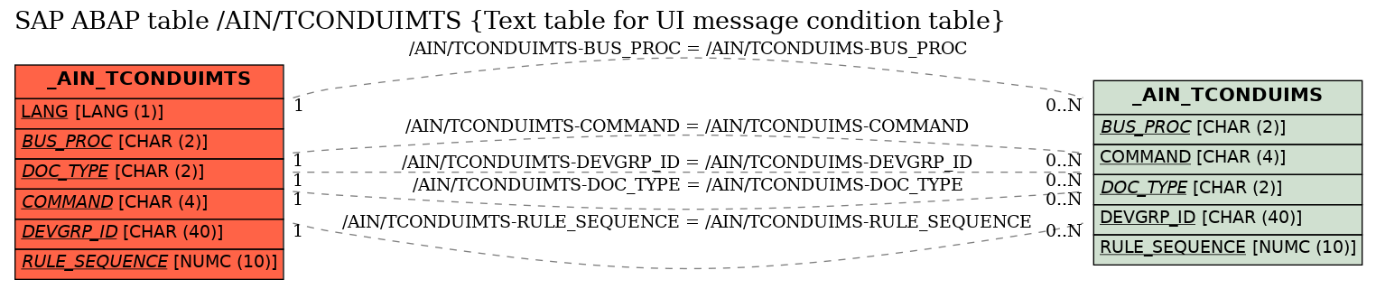 E-R Diagram for table /AIN/TCONDUIMTS (Text table for UI message condition table)