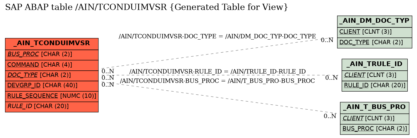 E-R Diagram for table /AIN/TCONDUIMVSR (Generated Table for View)