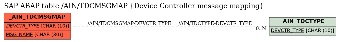 E-R Diagram for table /AIN/TDCMSGMAP (Device Controller message mapping)