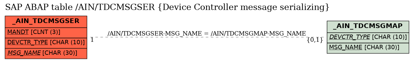 E-R Diagram for table /AIN/TDCMSGSER (Device Controller message serializing)