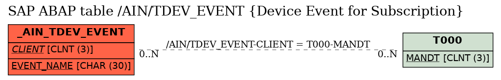 E-R Diagram for table /AIN/TDEV_EVENT (Device Event for Subscription)