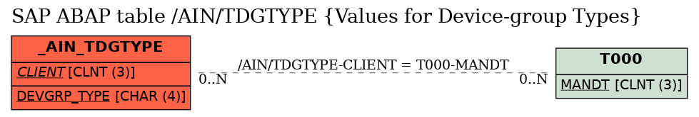 E-R Diagram for table /AIN/TDGTYPE (Values for Device-group Types)