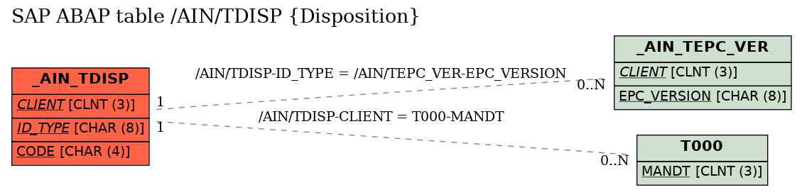 E-R Diagram for table /AIN/TDISP (Disposition)