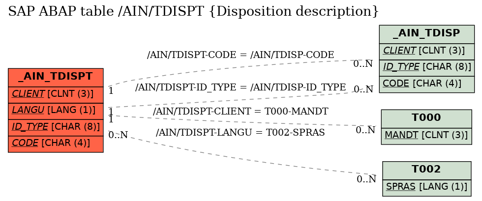 E-R Diagram for table /AIN/TDISPT (Disposition description)