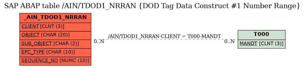 E-R Diagram for table /AIN/TDOD1_NRRAN (DOD Tag Data Construct #1 Number Range)