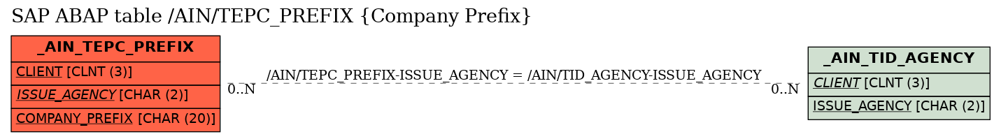 E-R Diagram for table /AIN/TEPC_PREFIX (Company Prefix)