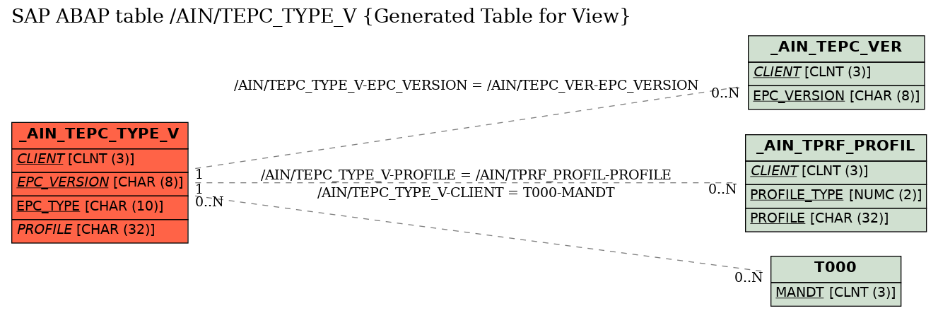 E-R Diagram for table /AIN/TEPC_TYPE_V (Generated Table for View)