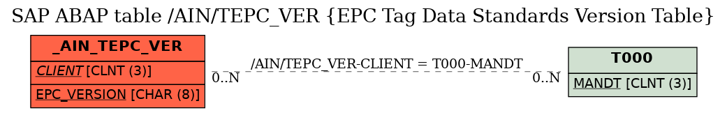 E-R Diagram for table /AIN/TEPC_VER (EPC Tag Data Standards Version Table)