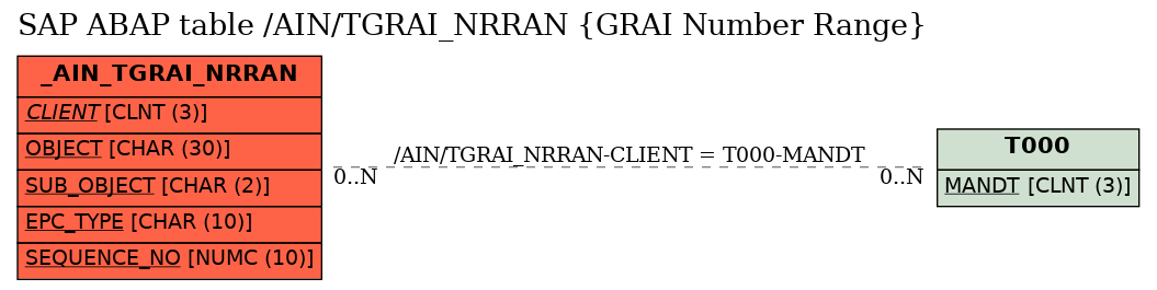 E-R Diagram for table /AIN/TGRAI_NRRAN (GRAI Number Range)